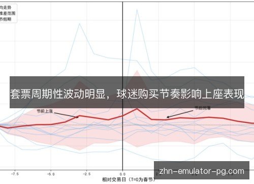 套票周期性波动明显，球迷购买节奏影响上座表现
